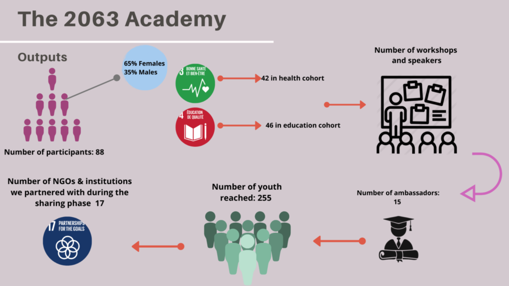 The 2063 Academy Infographic